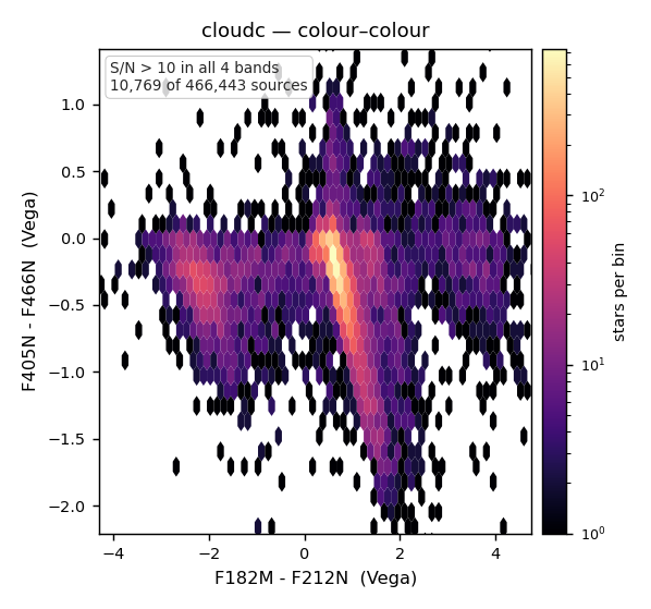 cloudc colour-colour - F405N - F466N vs F182M - F212N