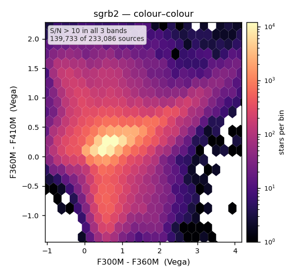 sgrb2 colour-colour - F360M - F410M vs F300M - F360M